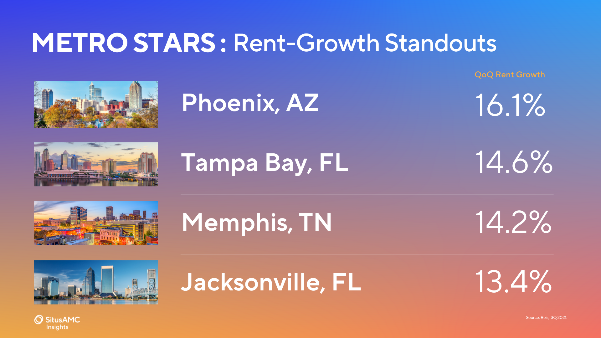 SitusAMC Analysis Finds Historic Surge in Apartment Returns, Rent ...